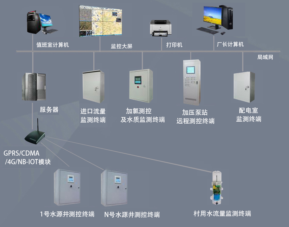 9000WACS自來水廠自動化控制系統設計與應用